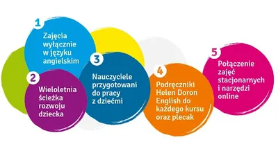 Helen Doron Opole - Angielski dla dzieci i młodzieży Opole